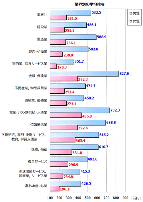 業界別の給与額