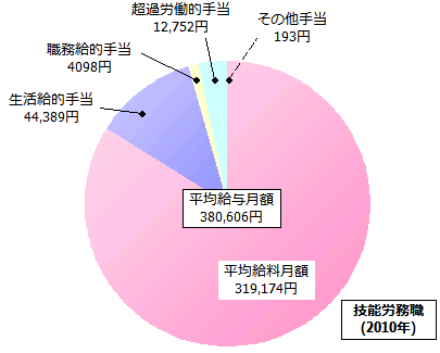 技能労務職の給与内訳(2010年)