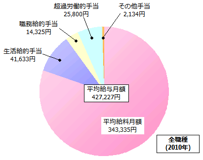 全職種の給与内訳(2010年)