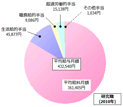 研究職の給与内訳(2010年)