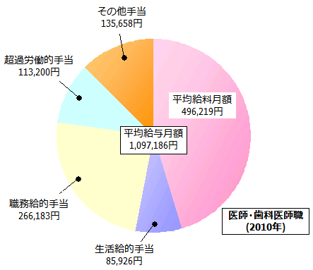 医師・歯科医師職の給与内訳(2010年)