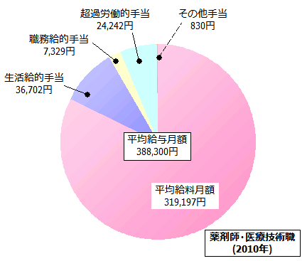 薬剤師・医療技術職の給与内訳(2010年)