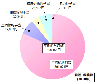 看護・保健職の給与内訳(2010年)