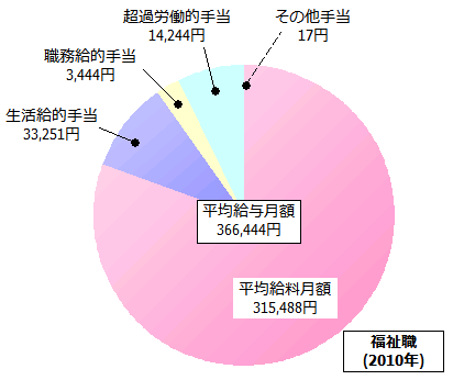 福祉職の給与内訳(2010年)