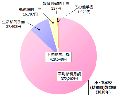 小・中学校(幼稚園)教育職の給与内訳(2010年)