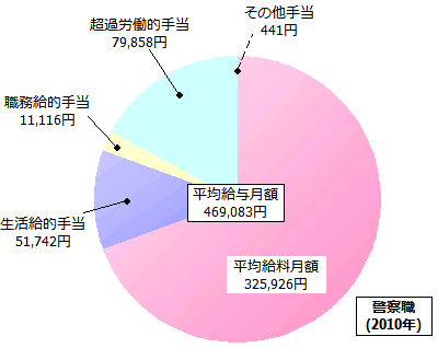 警察職の給与内訳(2010年)