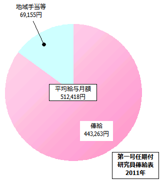 第一号任期付研究員俸給表の給与内訳