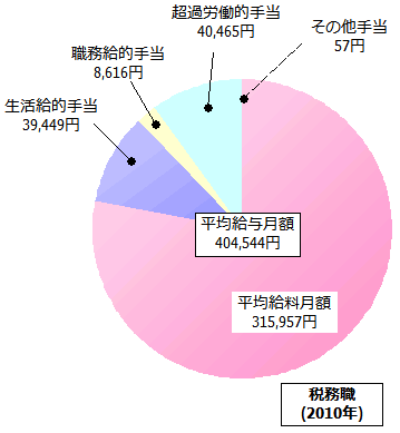 税務職の給与内訳(2010年)
