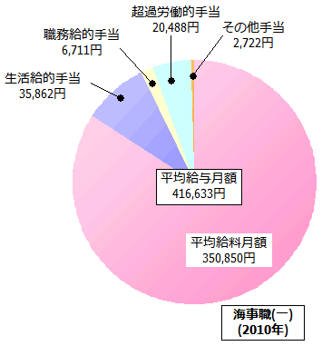 海事職(一)の給与内訳(2010年)