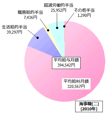 海事職(二)の給与内訳(2010年)