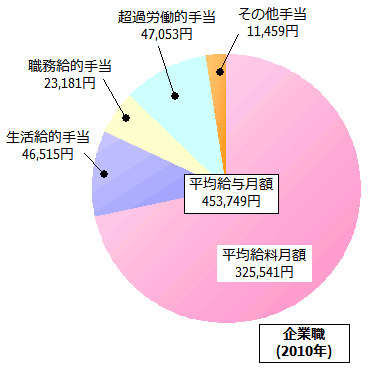 企業職の給与内訳(2010年)
