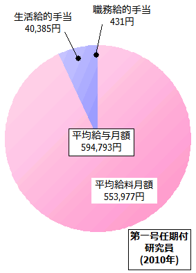 第一号任期付研究員の給与内訳(2010年)