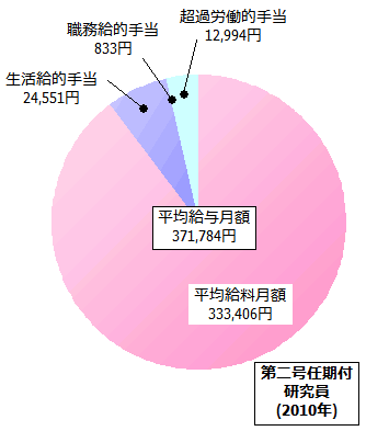 第二号任期付研究員の給与内訳(2010年)