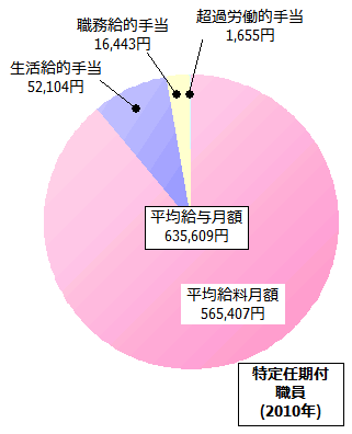 特定任期付職員の給与内訳(2010年)