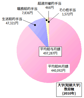 大学(短期大学)教育職の給与内訳(2010年)