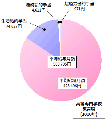 高等専門学校教育職の給与内訳(2010年)