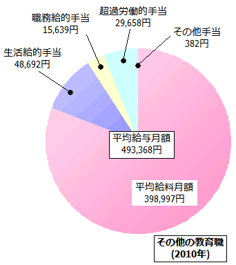 その他の教育職の給与内訳(2010年)