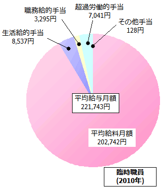 臨時職員の給与内訳(2010年)