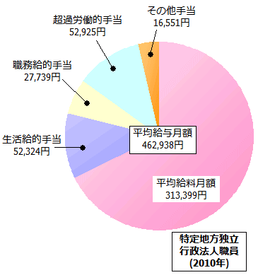特定地方独立行政法人職員の給与内訳(2010年)